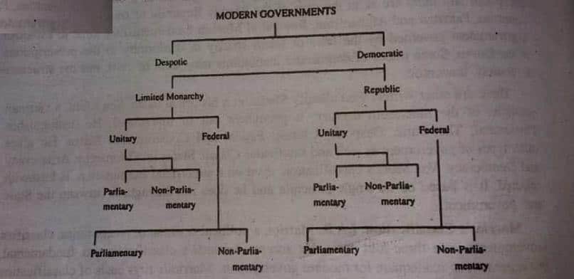 monarchy government structure