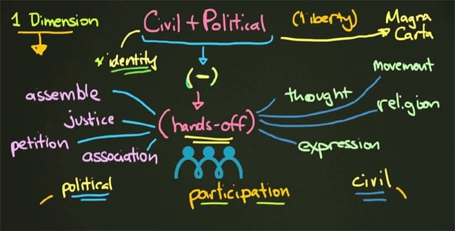 Civil And Political Rights - Political Thought - Political Science