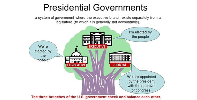 Presidential government - Political Systems - Political Science